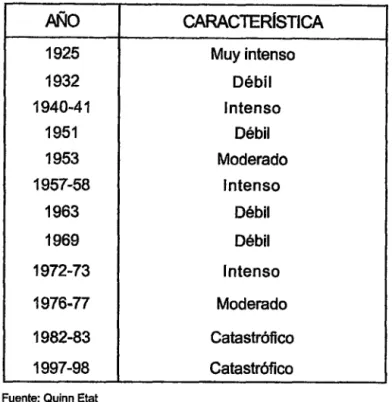Cuadro N° 7:  NTENSIDADES DE PRECIPITACIÓN 