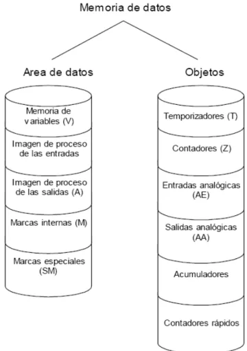 Figura II.06 Memoria de datos (elementos) 