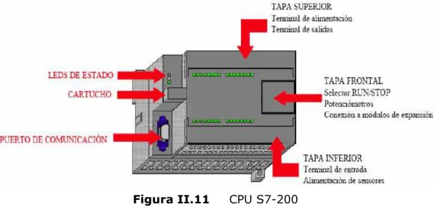 Figura II.11     CPU S7-200 