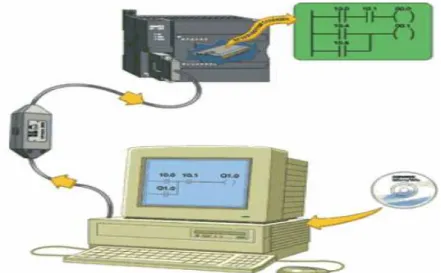 Figura 2.19. Elementos necesarios para programar un PLC. 