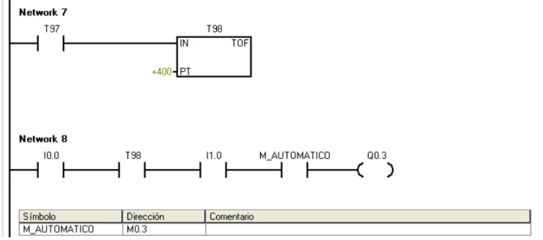 Figura II.21. Esquema de programación en KOP.  