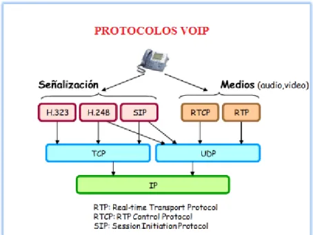 Figura II 3.- Protocolos VOIP 