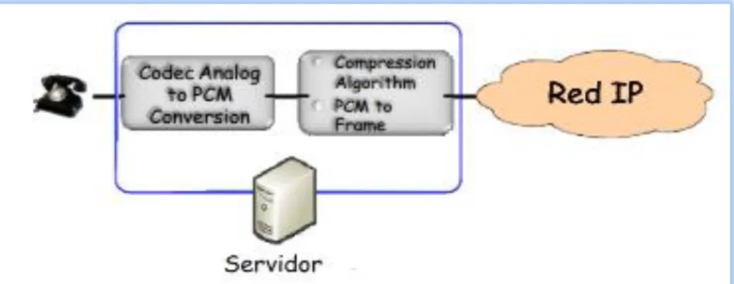 Figura II 5.- Muestra la Codificación y Decodificación que realiza el Servidor 