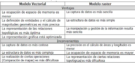 Tabla II.I. Tabla de comparación modelo Vectorial vs. Modelo Ráster 