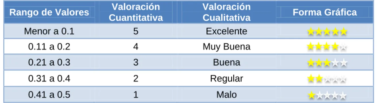 Tabla III. IX Calificación para la variable tiempo para la obtención de objetos 