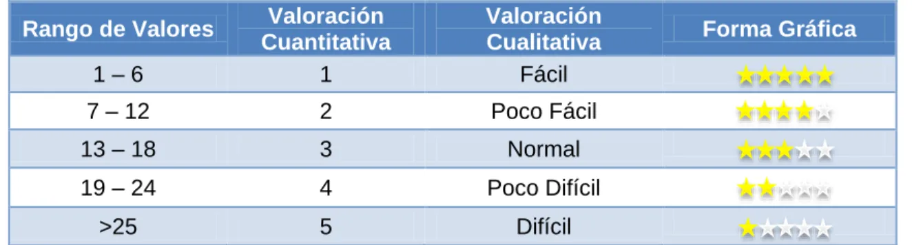 Tabla III. XXIV Calificación para la variable esfuerzo de desarrollo 
