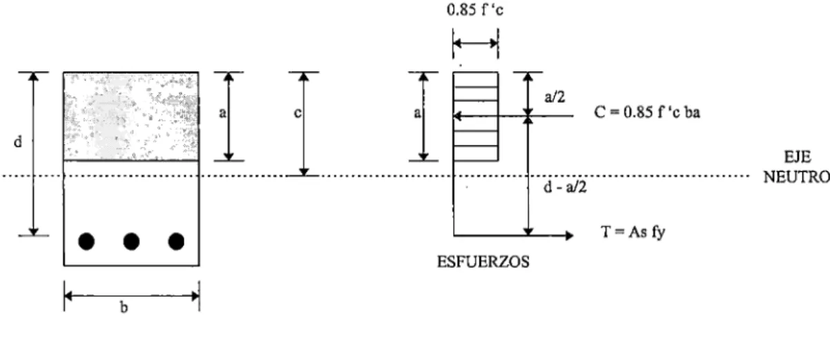 Figura N°1.2. Diagrama de esfuerzos en una sección rectangular con refuerzo en  tensión sometida a flexión