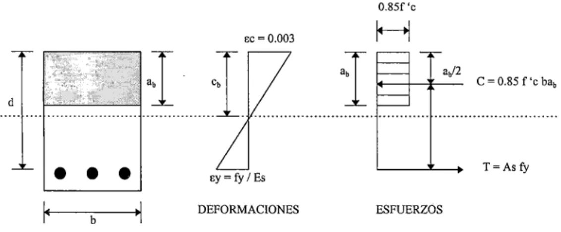 Figura N°1.3. Diagrama de esfuerzos y deformaciones en una sección rectangular  con falla balanceada