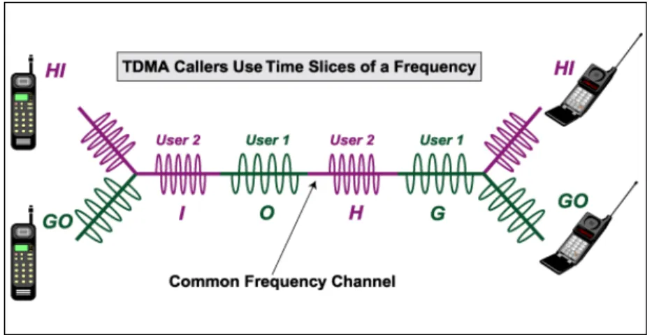 Fig. 2.3.2.1. Modelo TDMA 