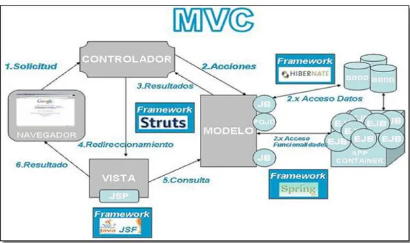 Figura II. 2. MVC junto a los Frameworks J2EE aplicables. 