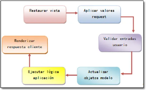Figura II. 4. Ciclo de vida de JSF  