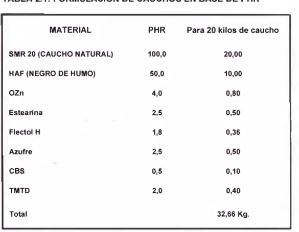 TABLA 2.1:  FORMULACION  DE CAUCHOS  EN  BASE  DE  PHR