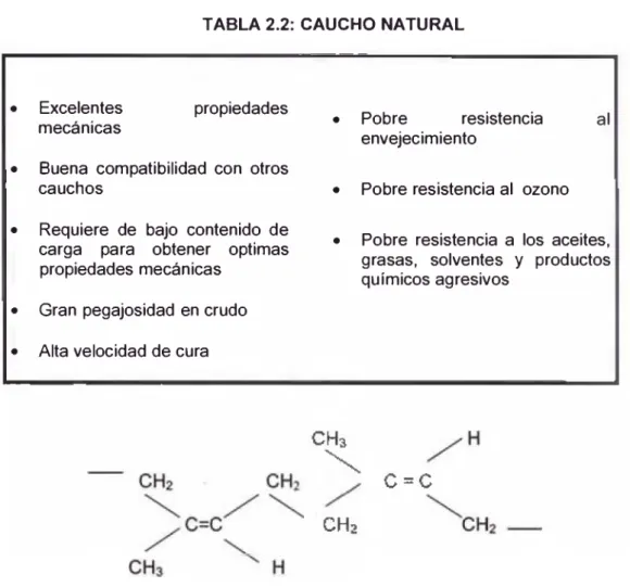 TABLA 2.2:  CAUCHO NATURAL