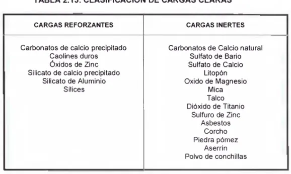 TABLA 2.13: CLASIFICACION  DE CARGAS CLARAS
