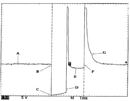Figura 13. Curva característica de un inyector controlado por amperaje 