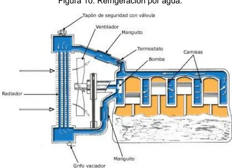 Figura 10. Refrigeración por agua.   