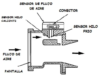 Figura 13. Sensor de flujo de aire composición interna. 