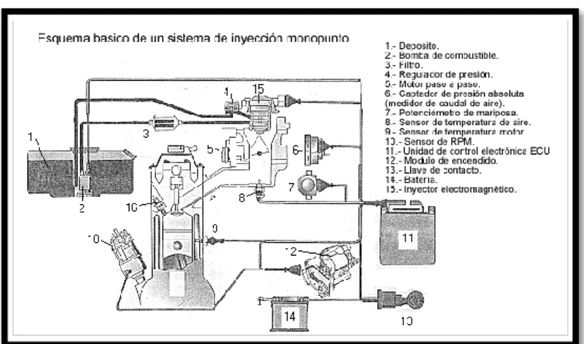 Figura 11. Sistema de inyección monopunto.  