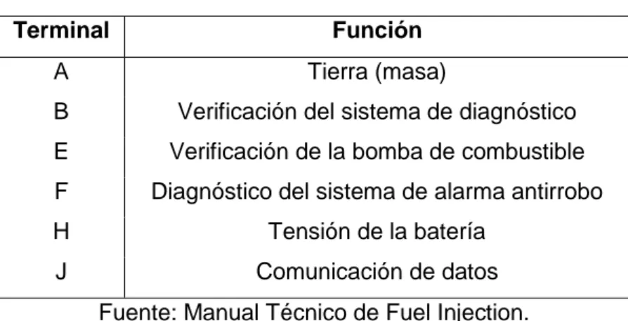 Tabla 1. Terminales del Conector ALDL. 