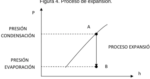 Figura 4. Proceso de expansión. 