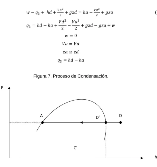 Figura 7. Proceso de Condensación. 