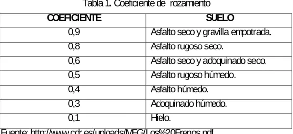 Tabla 1. Coeficiente de  rozamiento 