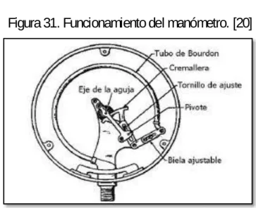 Figura 31. Funcionamiento del manómetro. [20] 