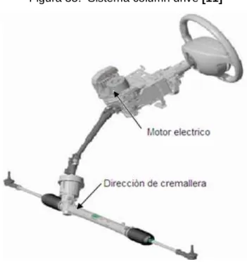 Figura 35.  Sistema column drive [11] 