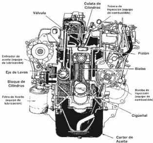 Figura 2.61 Motor diesel 