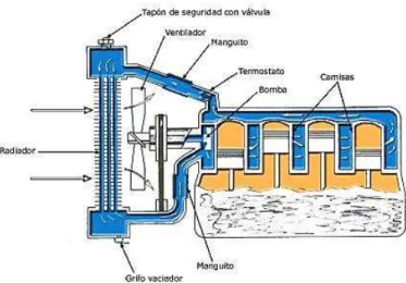 Figura 2.71 Sistema de refrigeración por agua 