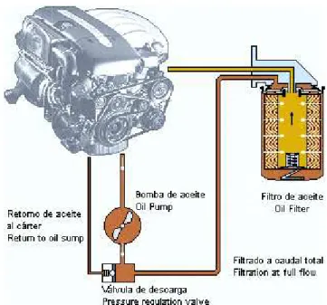 Figura 2.75 Sistema de lubricación 