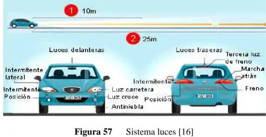 Figura 57      Sistema luces [16] 