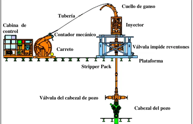 Figura 10. Esquema de ubicación  mecánica e intercambio de datos del Coiled Tubing 