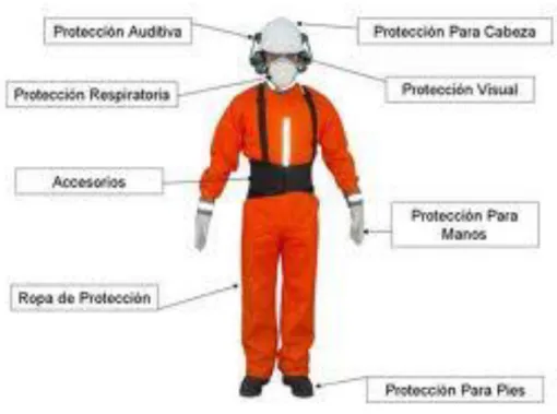 Figura 19.  Equipo de protección personal 