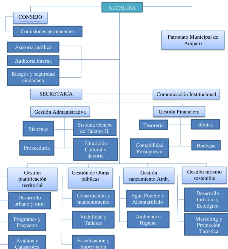Tabla 3.1.  Estructura administrativa 