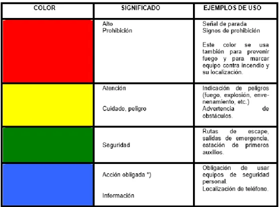 Figura 1. Colores de seguridad y significado 