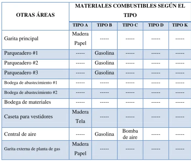 Tabla 20. Tipo de fuego existente en cada otra área 