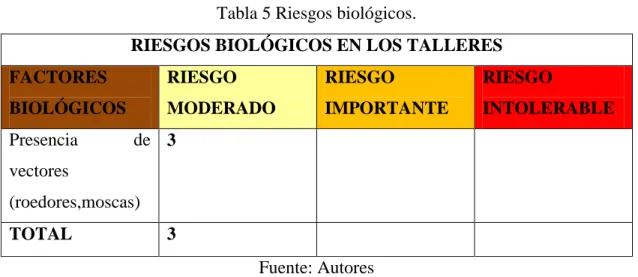 Tabla 5 Riesgos biológicos. 