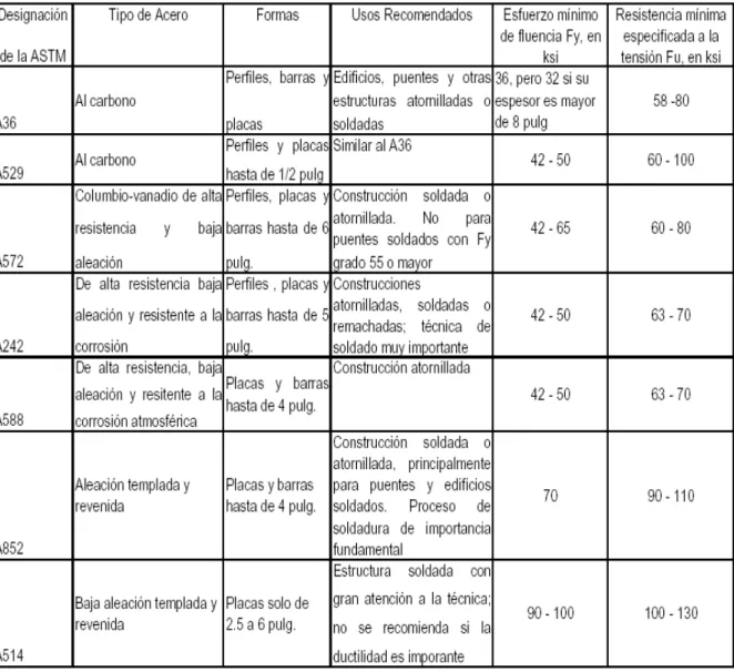 Tabla 2.16 PROPIEDADES, USOS Y DESIGNACIONES DE LOS ACEROS  ESTRUCTURALES SEGÚN ASTM [Ref.1] 