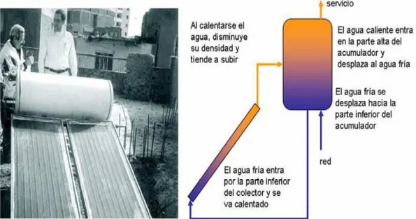 Fig. 2.3: Sistema termosifón colector-tanque integrado 