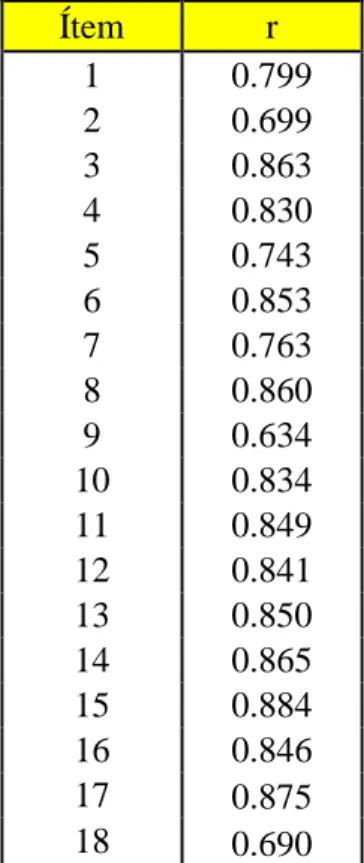 Tabla N° 6  Coeficiente de Cronbach  Desempeño laboral  Alfa de  Cronbach  N° de  elementos  0.974  18 