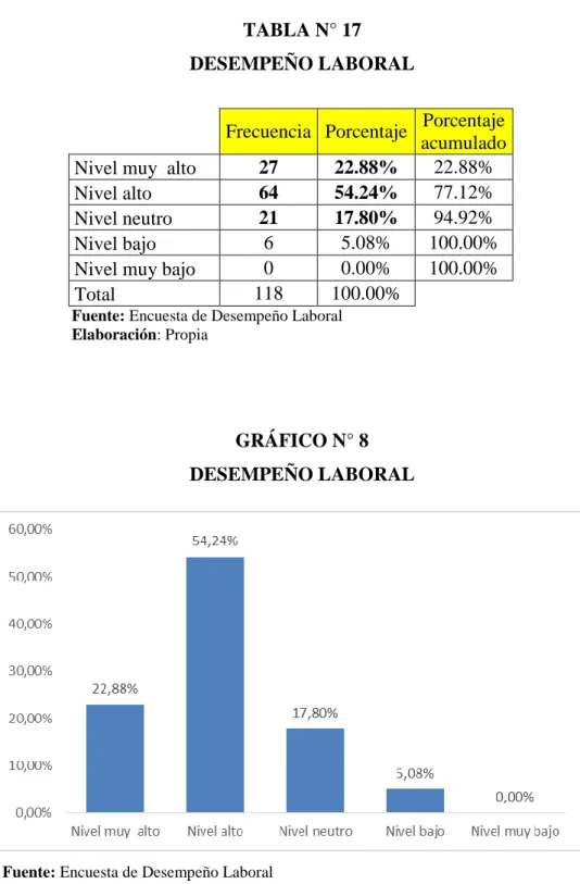 TABLA N° 17  DESEMPEÑO LABORAL 