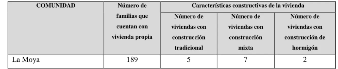 Cuadro N° 14: Características constructivas de las viviendas en la comunidad la Moya.  