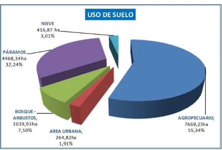 Gráfico Nº2: Uso de suelo en la parroquia San José de Ayora 