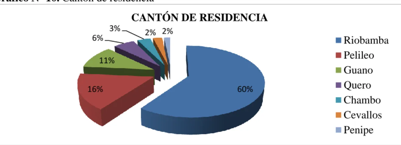 Gráfico N o  10. Cantón de residencia 