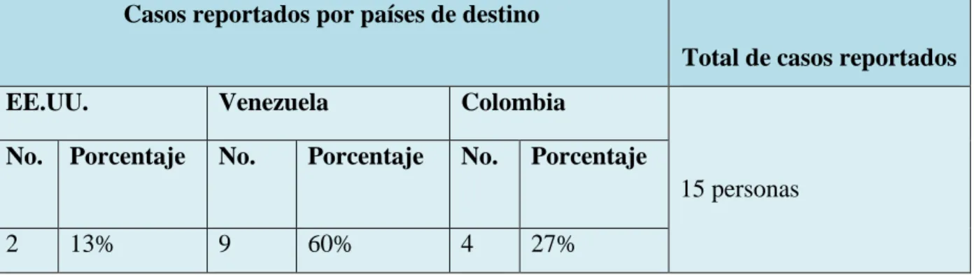 Cuadro N° 7. Casos de migración permanente fuera del país reportados  Casos reportados por países de destino 