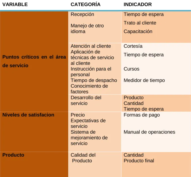 Tabla 1: Operacionalización de las variables. 