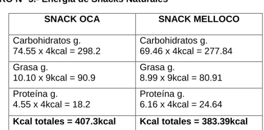 CUADRO N° 5.- Energía de Snacks Naturales 
