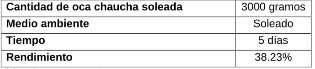 CUADRO N° 9.- Formulación de los snacks naturales de melloco  