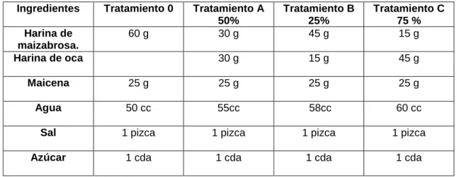 CUADRO N° 10.- Formulación de los snacks naturales de oca  